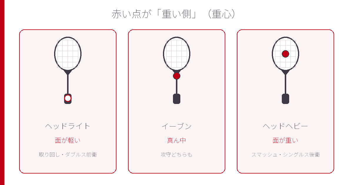 ヘッドライトはグリップ側、イーブンは中央、ヘッドヘビーは面側に重心