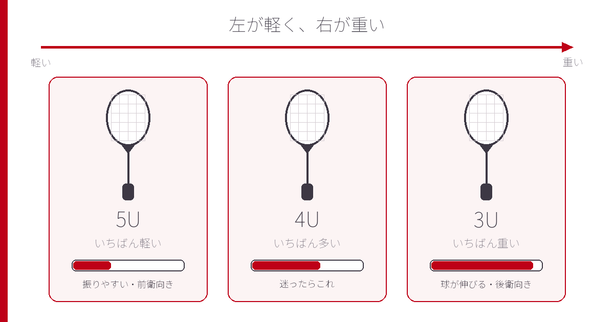 5Uは軽め、4Uは標準、3Uは重め。グラム目安と振りやすさの違い